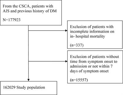 Stroke-associated infection in patients with co-morbid diabetes mellitus is associated with in-hospital mortality